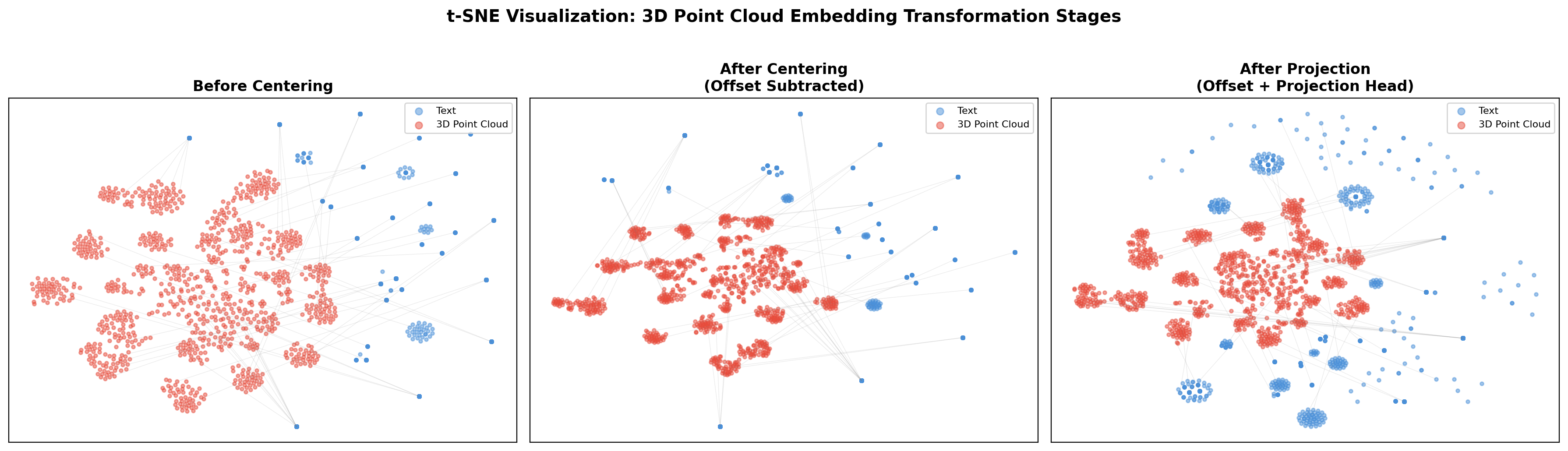 t-SNE 3D