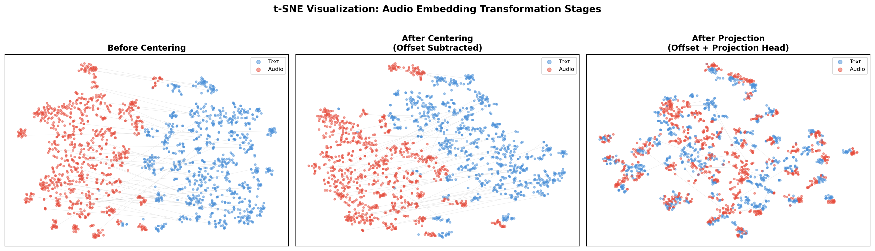 t-SNE Audio